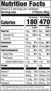 Nutrition Facts % Daily Value: Contribution of a nutrient in a serving of food to a daily diet. General nutrition advice: 2,000 calories per day Serving Size 3 Pieces (85g) Servings per Container About 2.5 Calories 180 Total Fat 10g 12% Saturated Fat 3g 15% Trans Fat 0g Cholesterol 20mg 7% Sodium 470mg 20% Total Carb 17g 6% Dietary Fiber <1g 3% Total Sugars 1g Added Sugars <1g 0% Protein 6g  Vitamin D 0mcg 0% Calcium 60mg 4% Iron 1.1mg 6% Potassium 120mg 2%