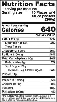 Nutrition Facts % Daily Value: Contribution of a nutrient in a serving of food to a daily diet. General nutrition advice: 2,000 calories per day Serving Size 10 Pieces with 4 sauce packets (206g) Servings per Container 1 Calories 640 Total Fat 37g 47% Saturated Fat 18g 92% Trans Fat 1g Cholesterol 80mg 26% Sodium 1070mg 46% Total Carb 65g 24% Dietary Fiber 2g 7% Total Sugars 22g Added Sugars 17g 34% Protein 11g  Vitamin D 6.9mcg 35% Calcium 100mg 8% Iron 3mg 15% Potassium 190mg 4%