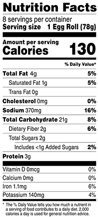 Nutrition Facts % Daily Value: Contribution of a nutrient in a serving of food to a daily diet. General nutrition advice: 2,000 calories per day Serving Size 1 Egg Roll (78g) Servings per Container 8 Calories 130 Total Fat 4g 5% Saturated Fat 1g 5% Trans Fat 0g Cholesterol 0mg 0% Sodium 370mg 16% Total Carb 21g 8% Dietary Fiber 2g 7% Total Sugars 2g Added Sugars 1g 2% Protein 3g Vitamin D 0mcg 0% Calcium 0mg 0% Iron 1.2mg 6% Potassium 150mg 4%